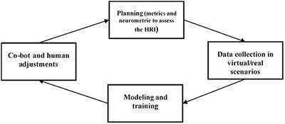 Human–Co-Bot Interaction and Neuroergonomics: Co-Botic vs. Robotic Systems